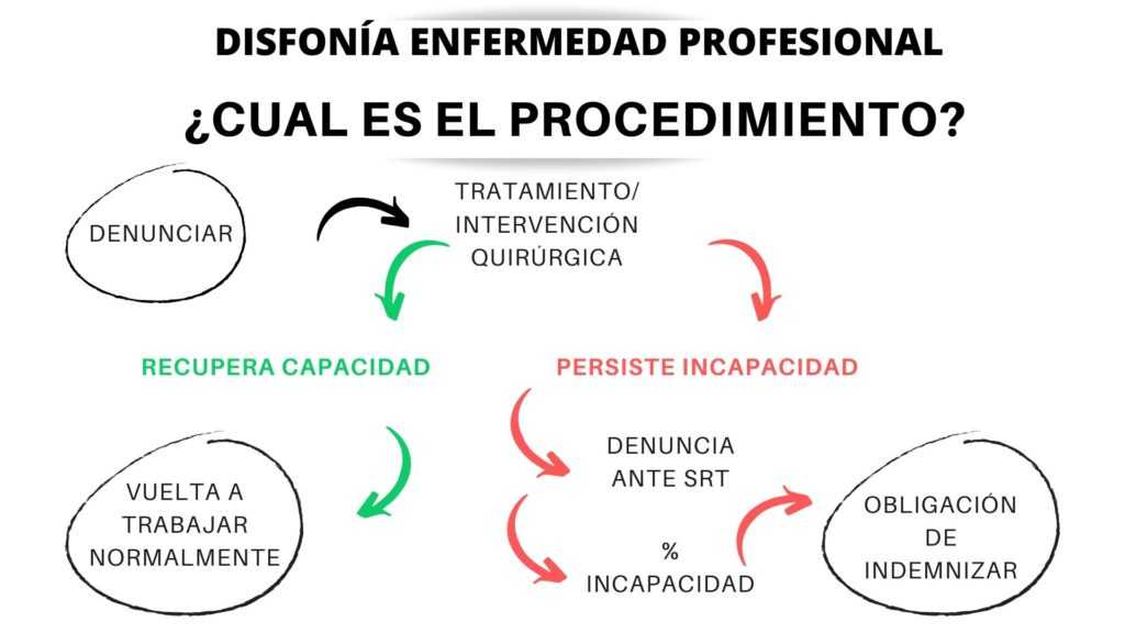 disfonia enfermedad profesional abogados